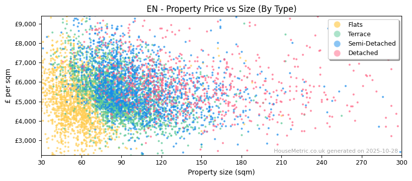 Property types distribution for EN