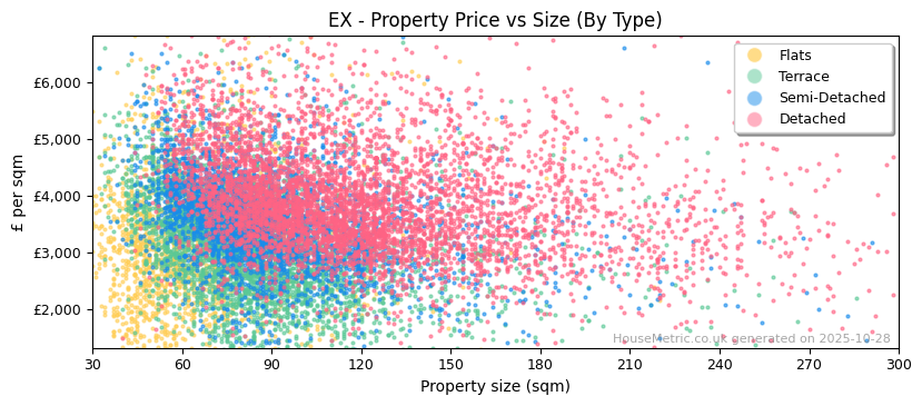 Property types distribution for EX