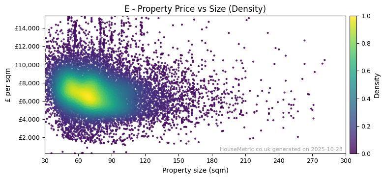 Density distribution for E