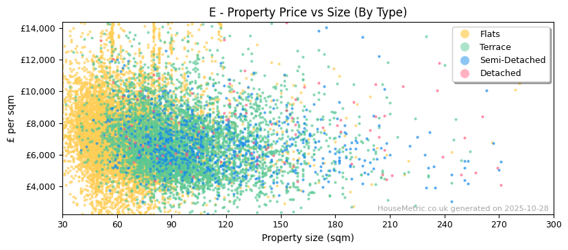 Property types distribution for E
