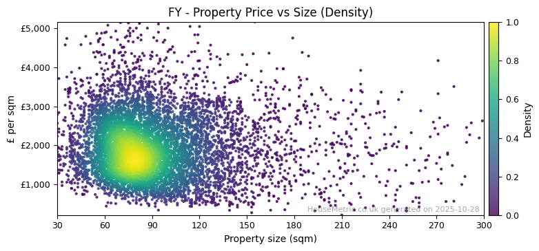 Density distribution for FY