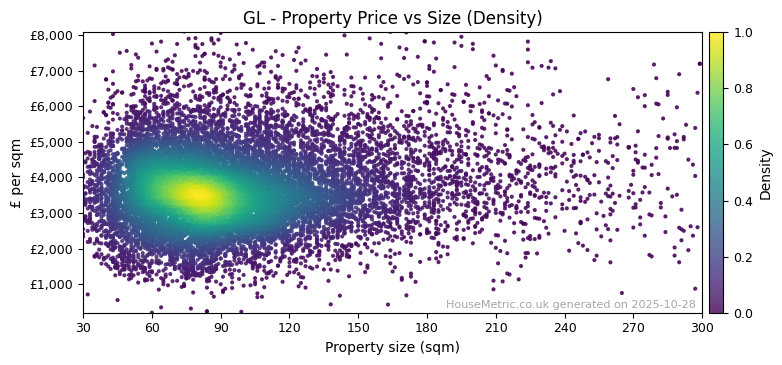 Density distribution for GL