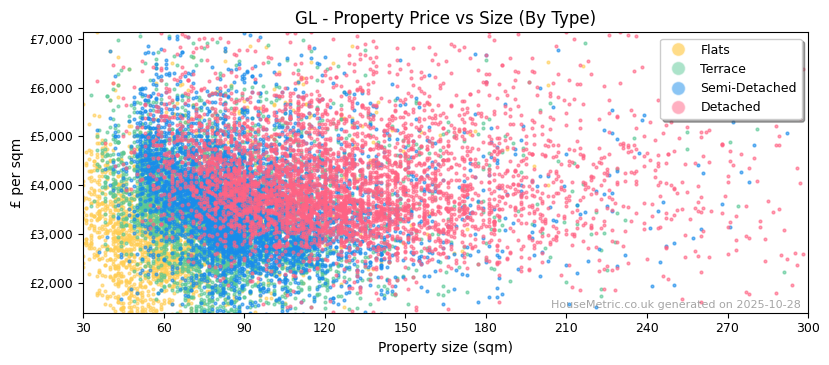Property types distribution for GL