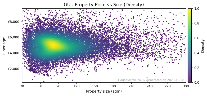 Density distribution for GU