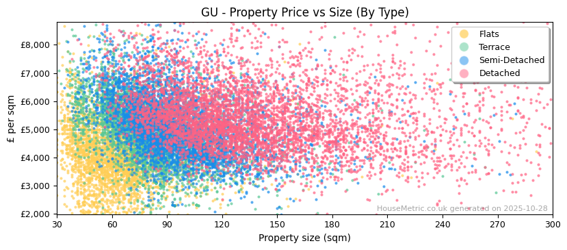 Property types distribution for GU