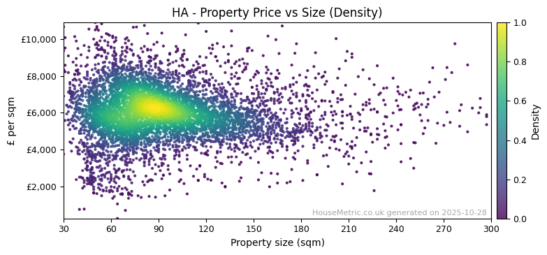 Density distribution for HA