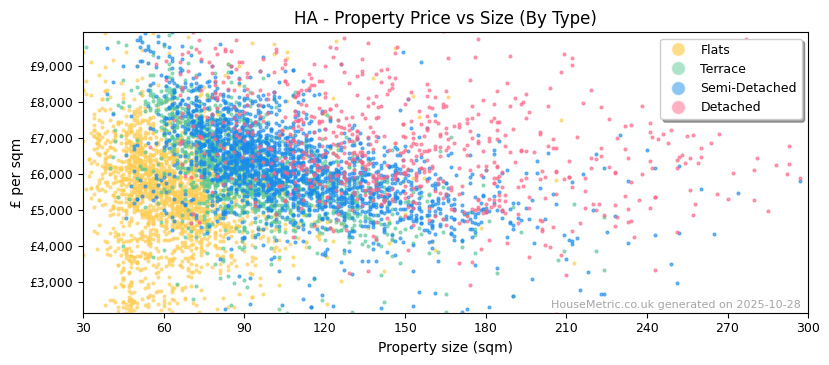Property types distribution for HA