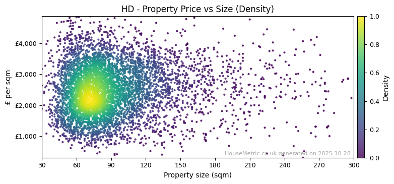 Density distribution for HD