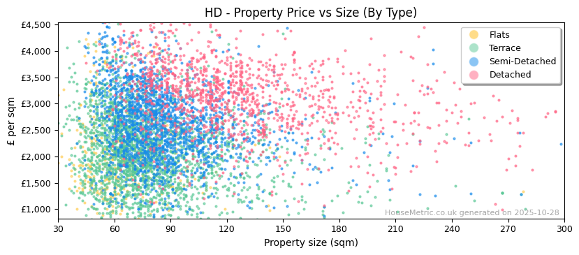 Property types distribution for HD