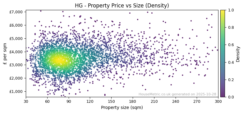 Density distribution for HG