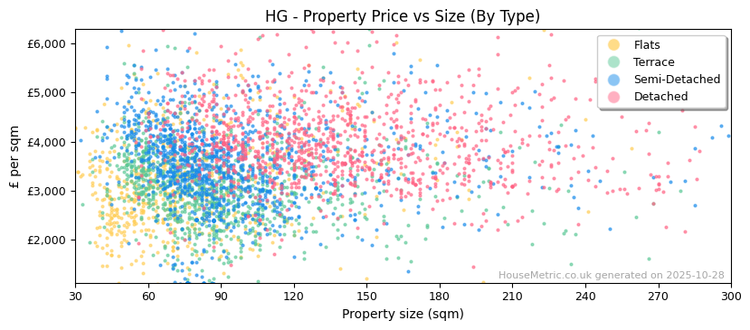 Property types distribution for HG