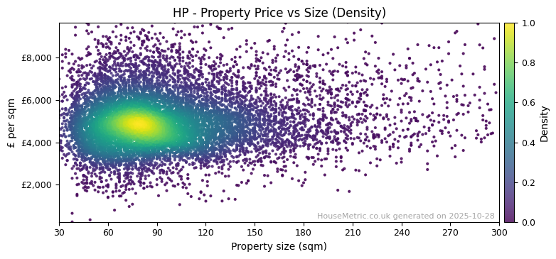 Density distribution for HP