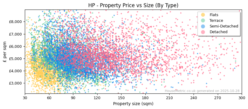 Property types distribution for HP