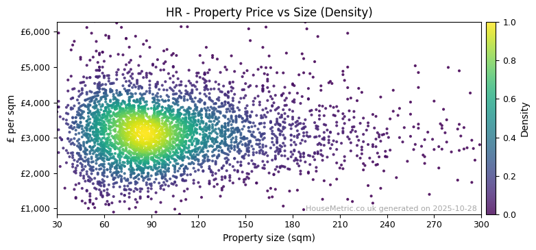 Density distribution for HR