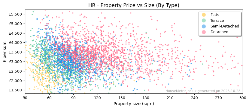 Property types distribution for HR