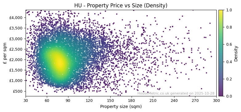 Density distribution for HU
