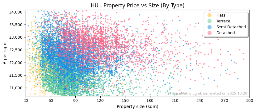 Property types distribution for HU