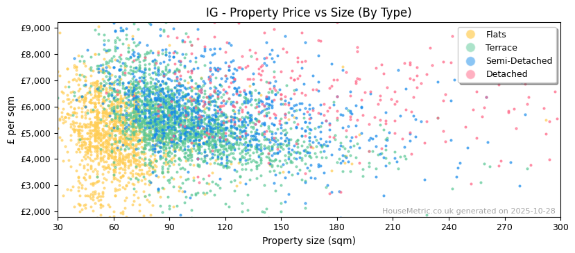Property types distribution for IG