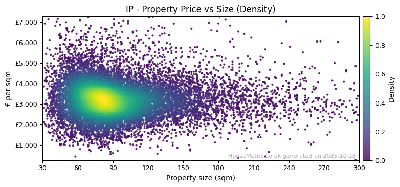 Density distribution for IP