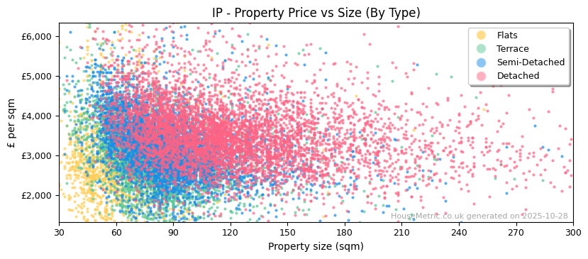 Property types distribution for IP