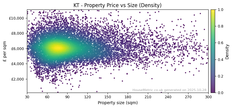 Density distribution for KT