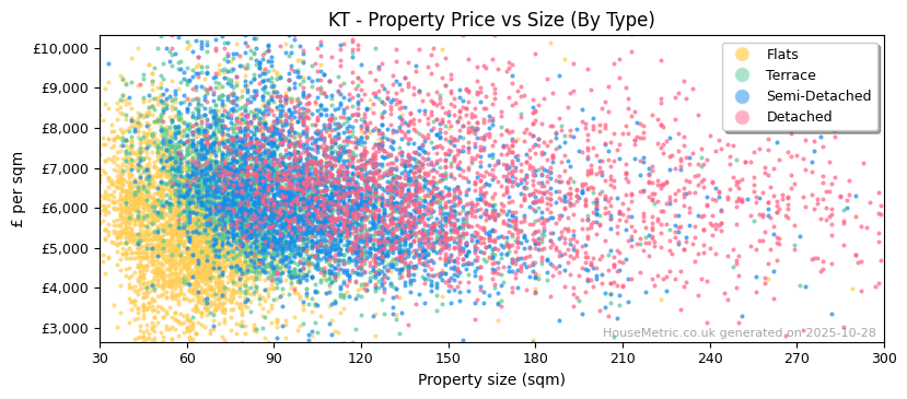 Property types distribution for KT