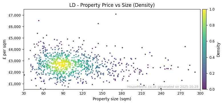 Density distribution for LD