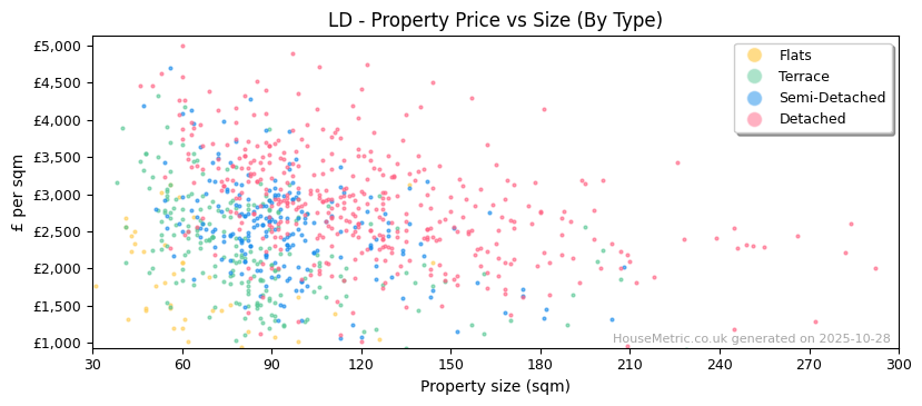 Property types distribution for LD
