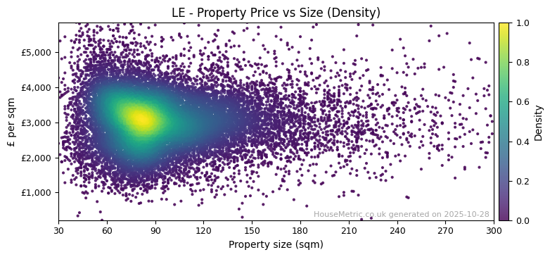Density distribution for LE