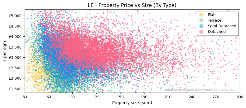 Property types distribution for LE