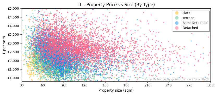 Property types distribution for LL