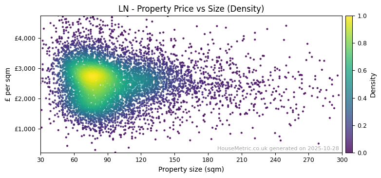 Density distribution for LN