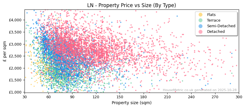 Property types distribution for LN