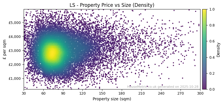 Density distribution for LS