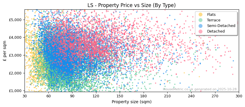 Property types distribution for LS
