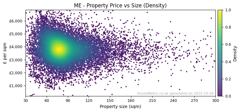 Density distribution for ME