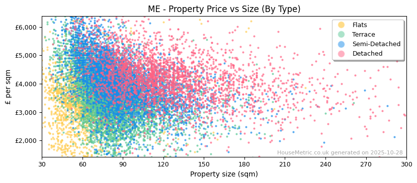 Property types distribution for ME