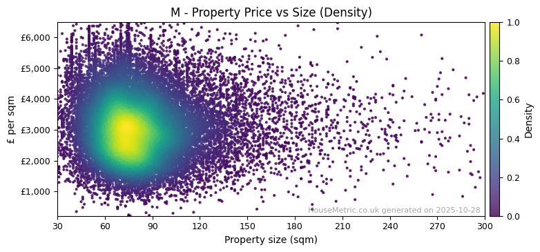 Density distribution for M