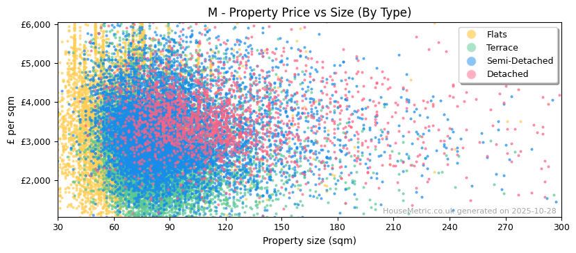 Property types distribution for M