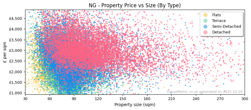Property types distribution for NG