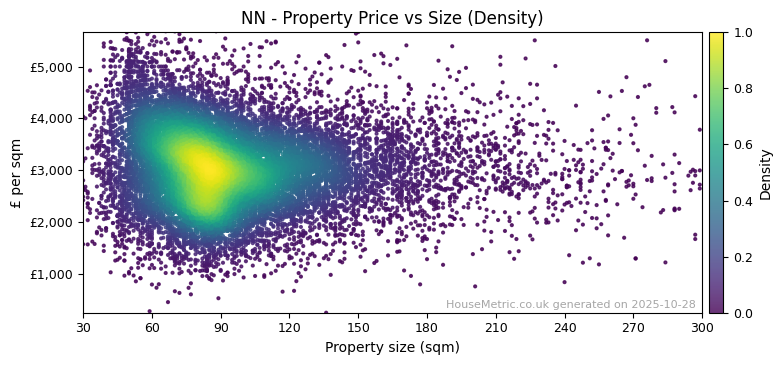 Density distribution for NN