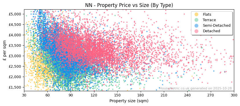 Property types distribution for NN