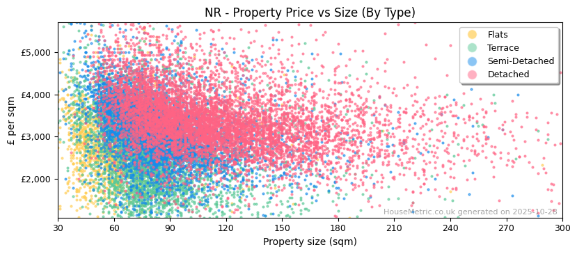 Property types distribution for NR