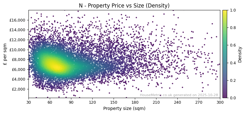 Density distribution for N