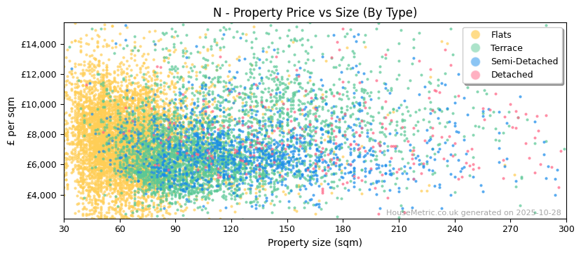 Property types distribution for N