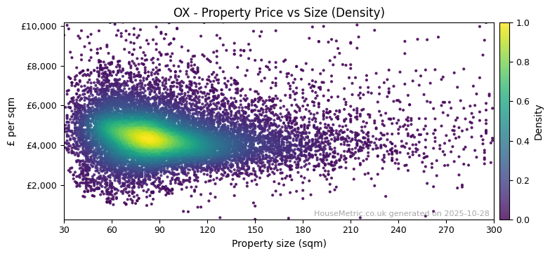 Density distribution for OX