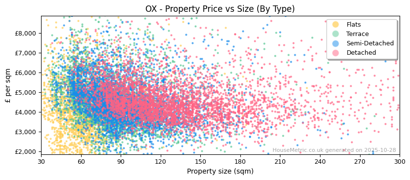 Property types distribution for OX