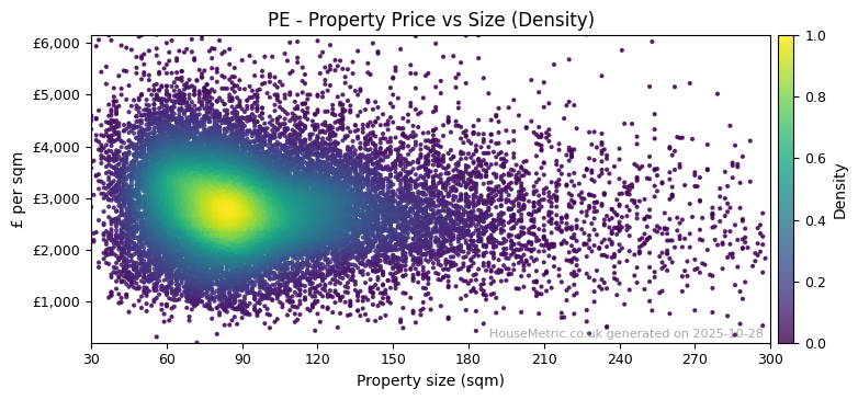 Density distribution for PE