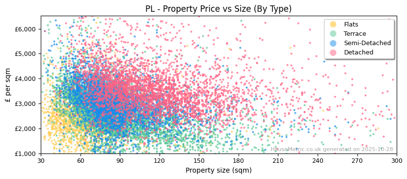 Property types distribution for PL