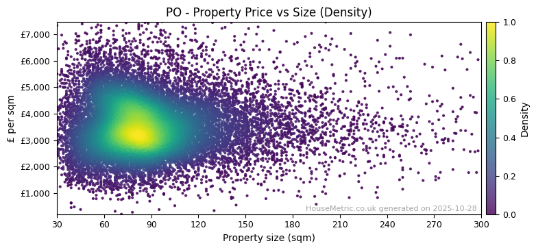 Density distribution for PO